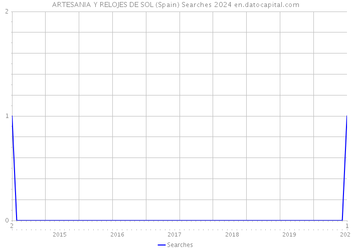 ARTESANIA Y RELOJES DE SOL (Spain) Searches 2024 