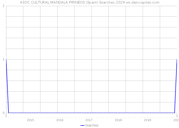 ASOC CULTURAL MANDALA PIRINEOS (Spain) Searches 2024 