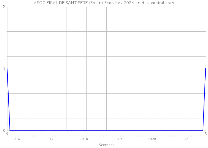 ASOC FIRAL DE SANT PERE (Spain) Searches 2024 