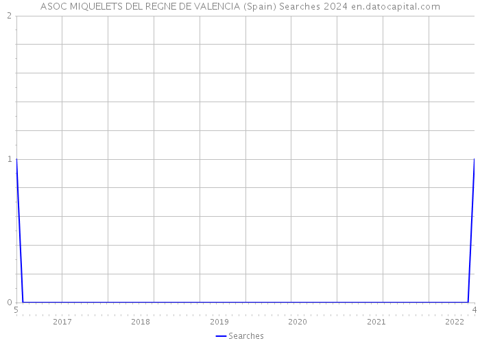 ASOC MIQUELETS DEL REGNE DE VALENCIA (Spain) Searches 2024 