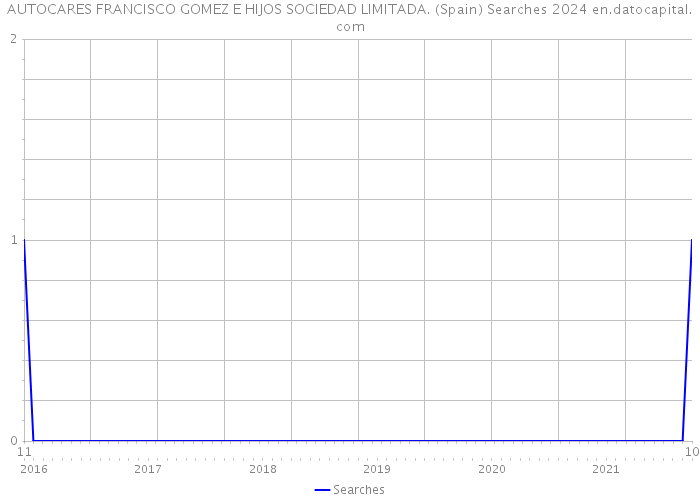 AUTOCARES FRANCISCO GOMEZ E HIJOS SOCIEDAD LIMITADA. (Spain) Searches 2024 