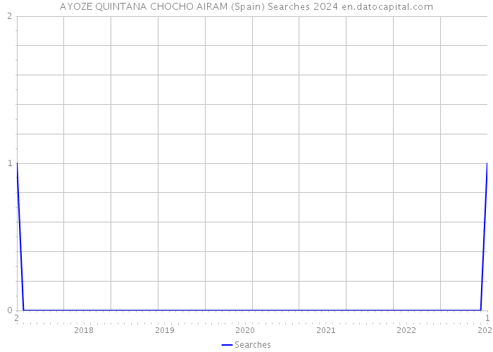 AYOZE QUINTANA CHOCHO AIRAM (Spain) Searches 2024 