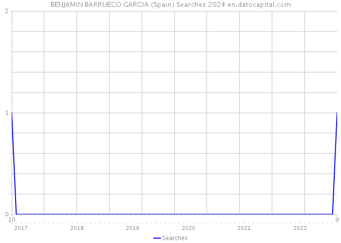 BENJAMIN BARRUECO GARCIA (Spain) Searches 2024 