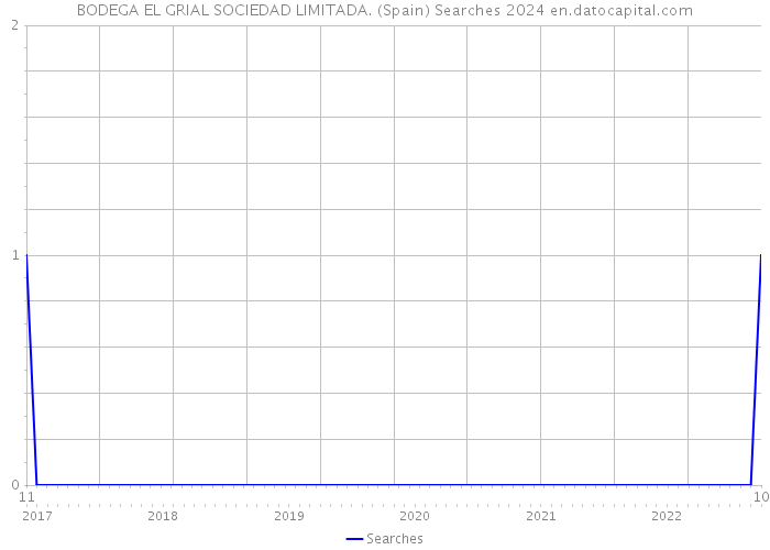 BODEGA EL GRIAL SOCIEDAD LIMITADA. (Spain) Searches 2024 