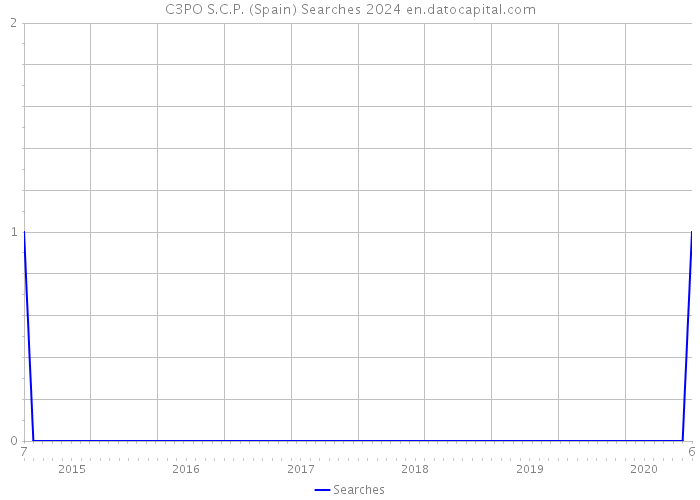 C3PO S.C.P. (Spain) Searches 2024 