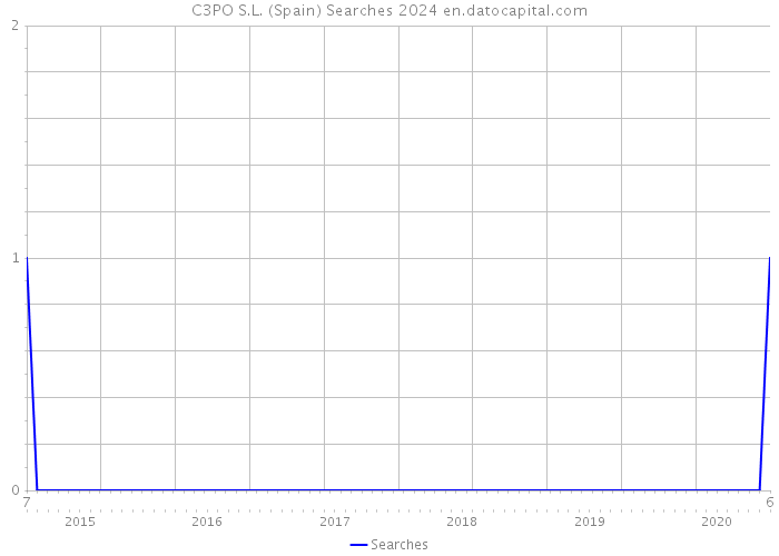 C3PO S.L. (Spain) Searches 2024 