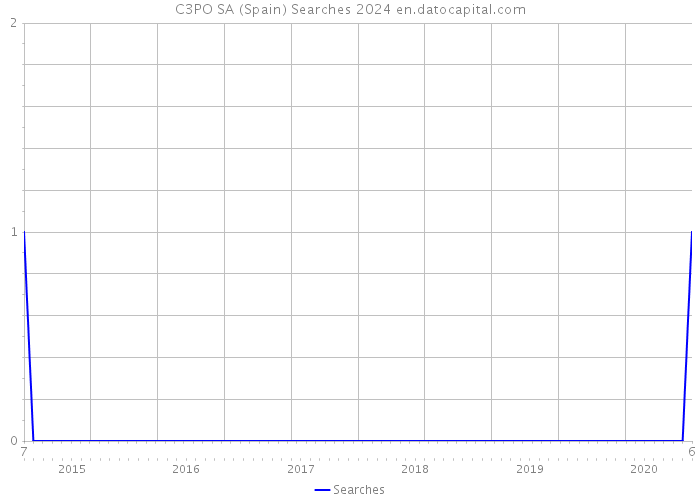 C3PO SA (Spain) Searches 2024 