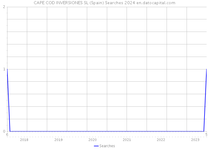 CAPE COD INVERSIONES SL (Spain) Searches 2024 