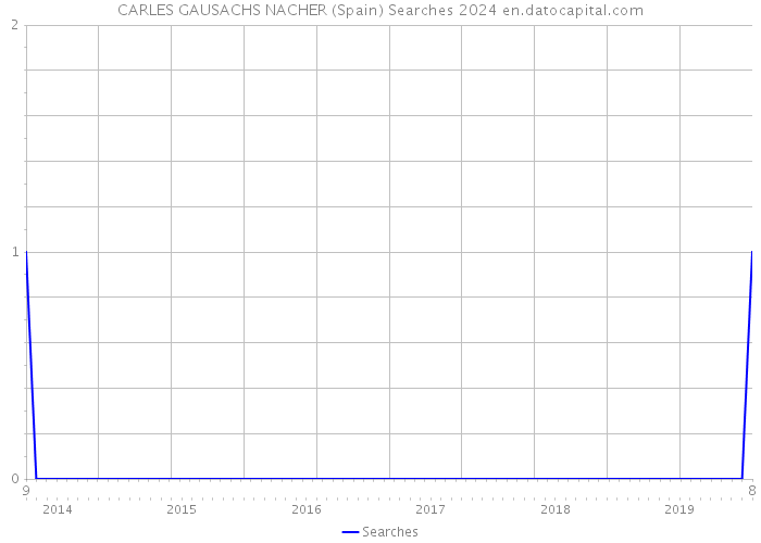 CARLES GAUSACHS NACHER (Spain) Searches 2024 