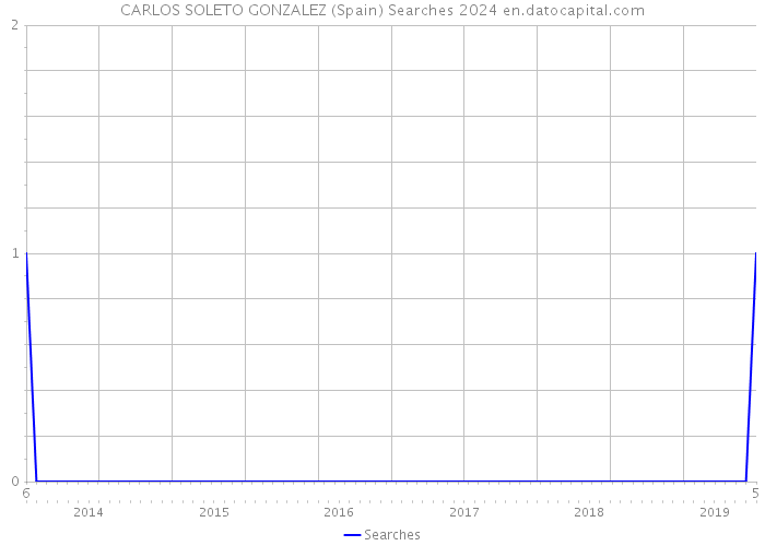 CARLOS SOLETO GONZALEZ (Spain) Searches 2024 