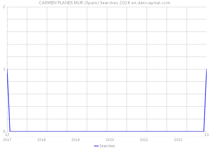 CARMEN PLANES MUR (Spain) Searches 2024 