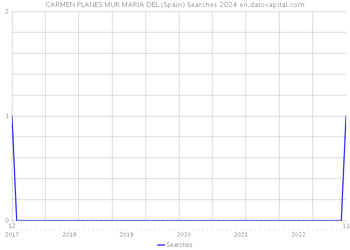 CARMEN PLANES MUR MARIA DEL (Spain) Searches 2024 
