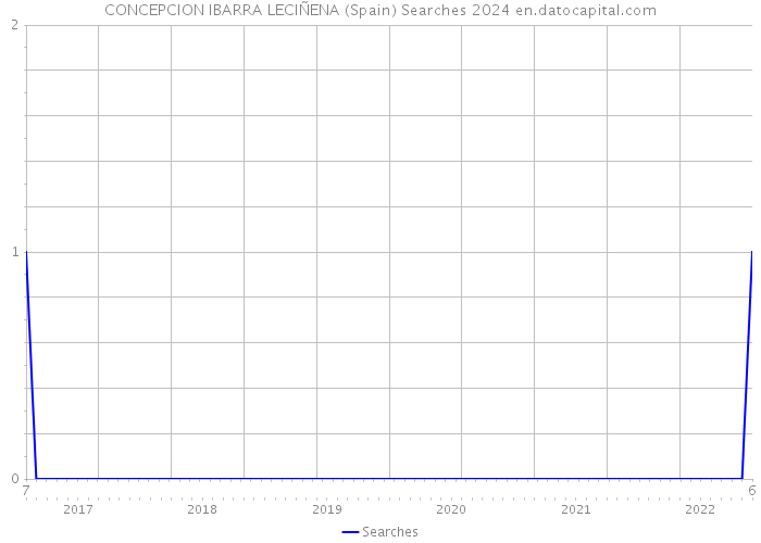 CONCEPCION IBARRA LECIÑENA (Spain) Searches 2024 