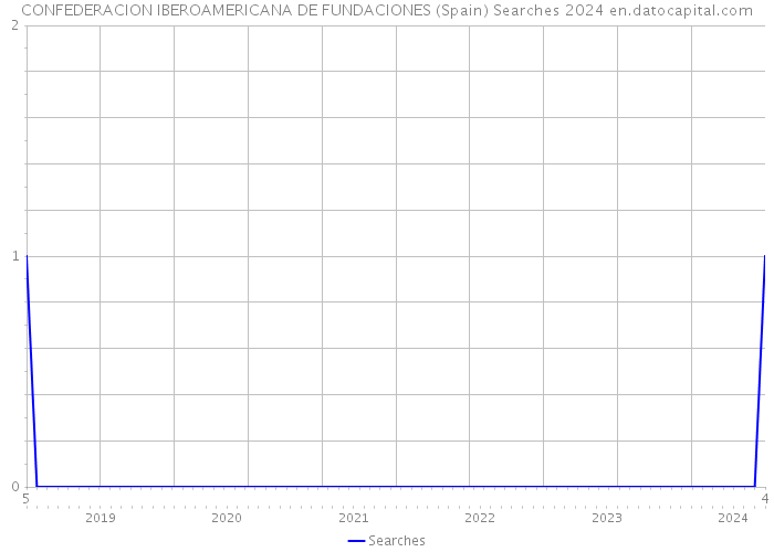 CONFEDERACION IBEROAMERICANA DE FUNDACIONES (Spain) Searches 2024 