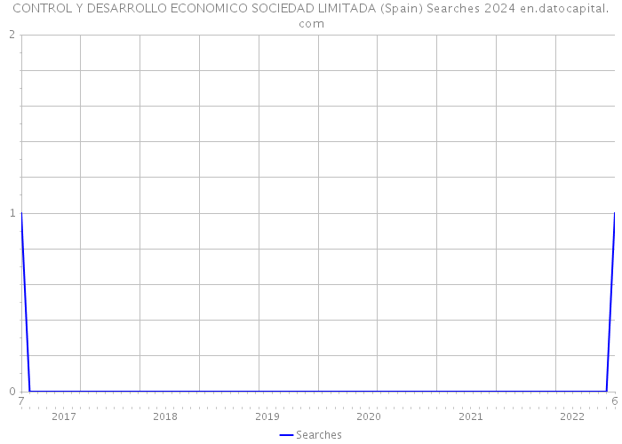 CONTROL Y DESARROLLO ECONOMICO SOCIEDAD LIMITADA (Spain) Searches 2024 