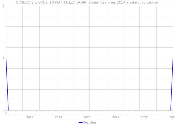 COSECO S.L. CRUZ, 10 (SANTA LEOCADIA (Spain) Searches 2024 