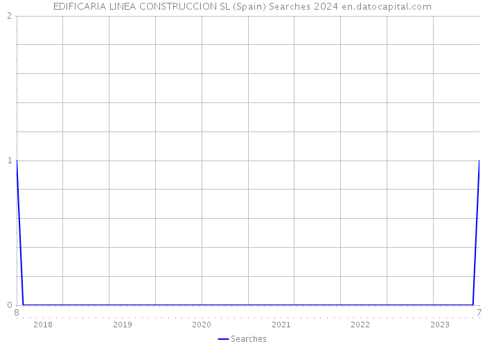 EDIFICARIA LINEA CONSTRUCCION SL (Spain) Searches 2024 
