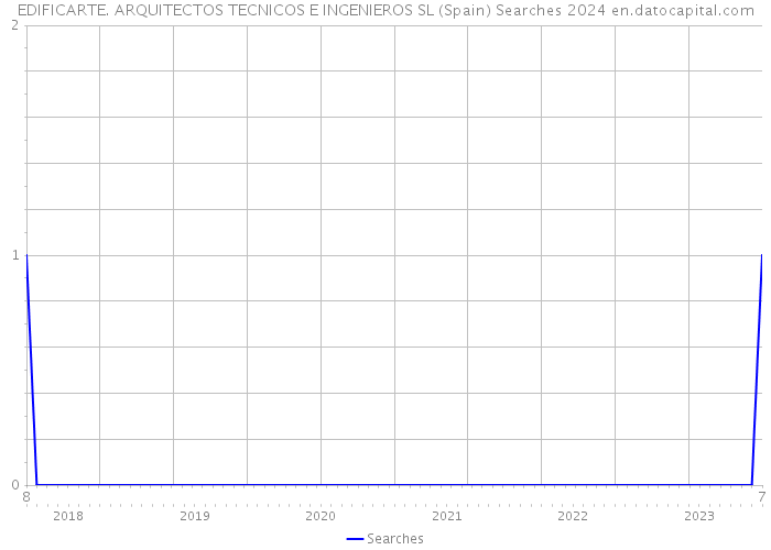 EDIFICARTE. ARQUITECTOS TECNICOS E INGENIEROS SL (Spain) Searches 2024 
