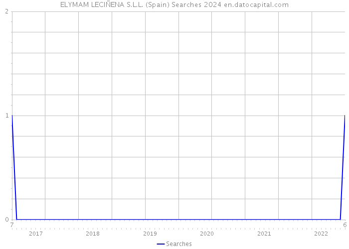 ELYMAM LECIÑENA S.L.L. (Spain) Searches 2024 