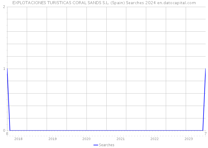 EXPLOTACIONES TURISTICAS CORAL SANDS S.L. (Spain) Searches 2024 