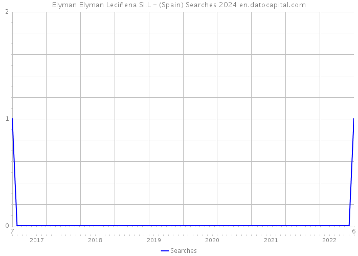 Elyman Elyman Leciñena Sl.L - (Spain) Searches 2024 