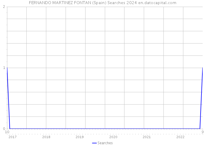 FERNANDO MARTINEZ FONTAN (Spain) Searches 2024 
