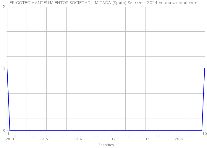 FRIGOTEC MANTENIMIENTOS SOCIEDAD LIMITADA (Spain) Searches 2024 