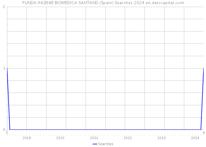 FUNDA INGENIE BIOMEDICA SANTAND (Spain) Searches 2024 