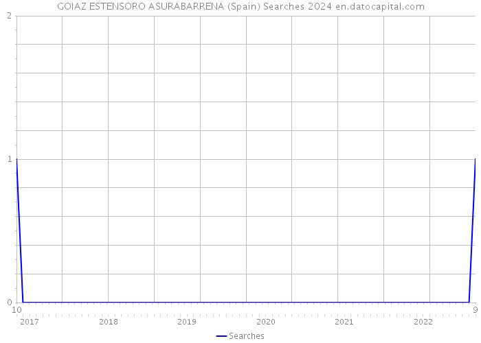 GOIAZ ESTENSORO ASURABARRENA (Spain) Searches 2024 