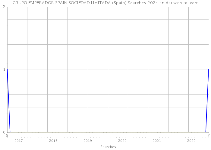 GRUPO EMPERADOR SPAIN SOCIEDAD LIMITADA (Spain) Searches 2024 