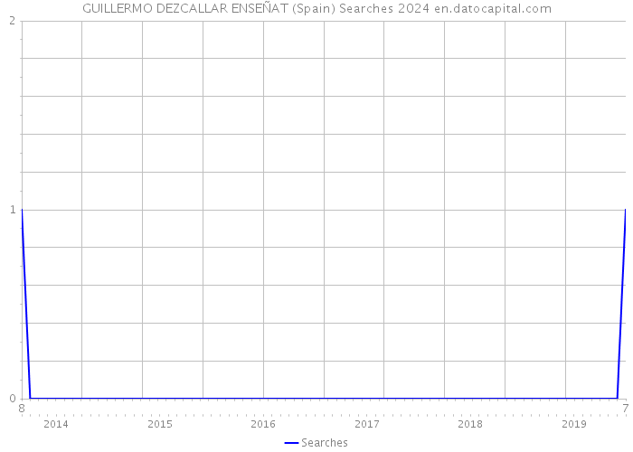 GUILLERMO DEZCALLAR ENSEÑAT (Spain) Searches 2024 