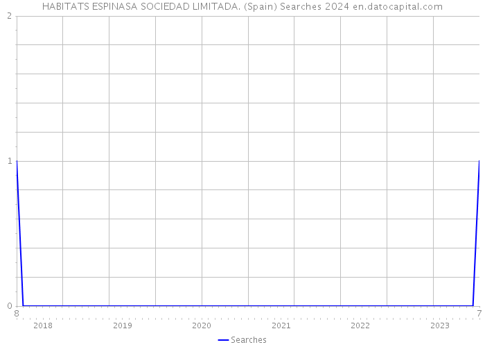 HABITATS ESPINASA SOCIEDAD LIMITADA. (Spain) Searches 2024 