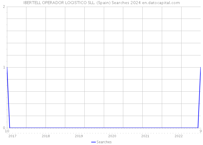 IBERTELL OPERADOR LOGISTICO SLL. (Spain) Searches 2024 