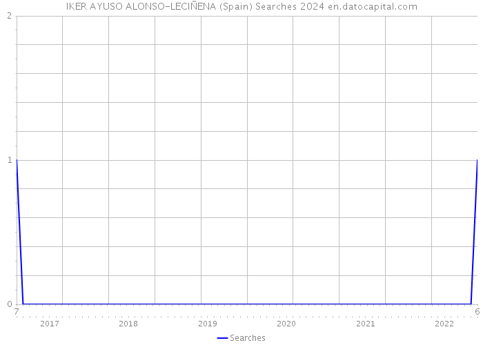IKER AYUSO ALONSO-LECIÑENA (Spain) Searches 2024 