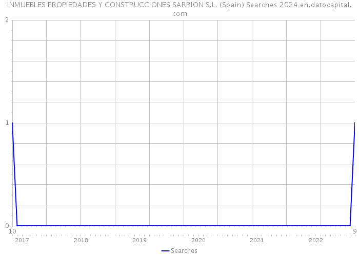 INMUEBLES PROPIEDADES Y CONSTRUCCIONES SARRION S.L. (Spain) Searches 2024 