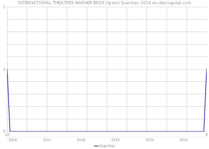 INTERNATIONAL THEATRES WARNER BROS (Spain) Searches 2024 