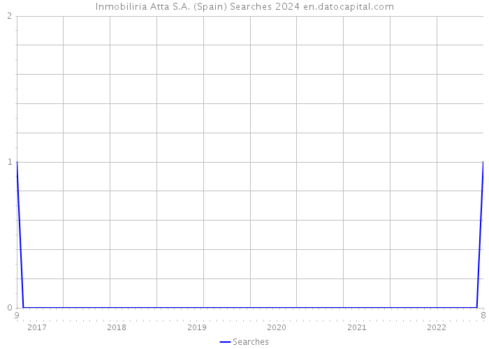 Inmobiliria Atta S.A. (Spain) Searches 2024 
