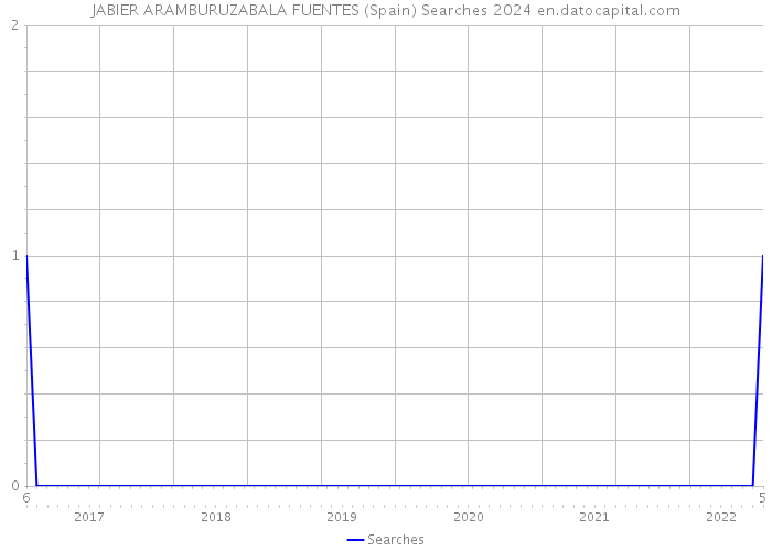 JABIER ARAMBURUZABALA FUENTES (Spain) Searches 2024 