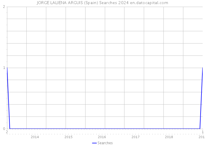 JORGE LALIENA ARGUIS (Spain) Searches 2024 