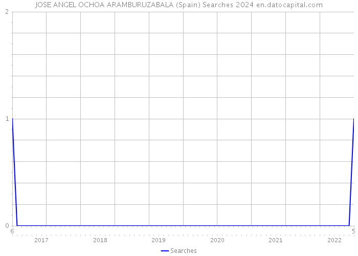 JOSE ANGEL OCHOA ARAMBURUZABALA (Spain) Searches 2024 