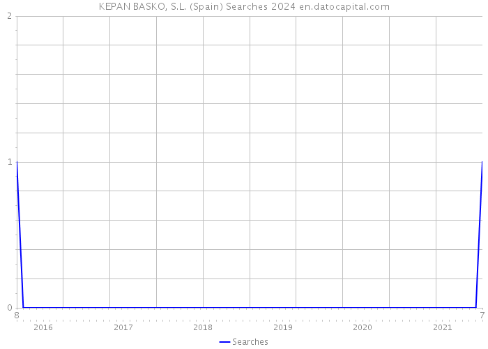 KEPAN BASKO, S.L. (Spain) Searches 2024 