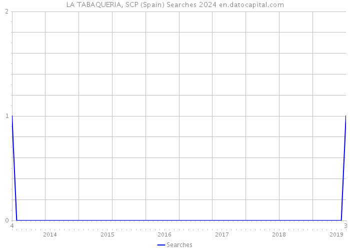 LA TABAQUERIA, SCP (Spain) Searches 2024 