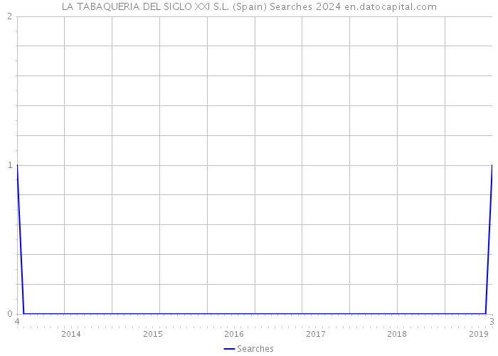 LA TABAQUERIA DEL SIGLO XXI S.L. (Spain) Searches 2024 