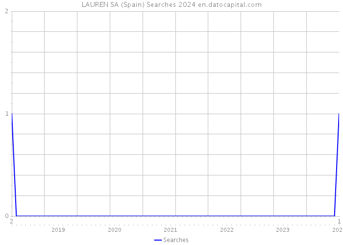 LAUREN SA (Spain) Searches 2024 