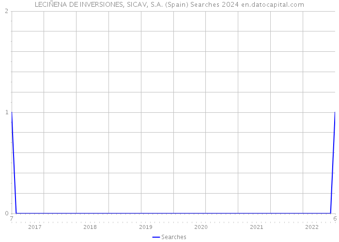 LECIÑENA DE INVERSIONES, SICAV, S.A. (Spain) Searches 2024 