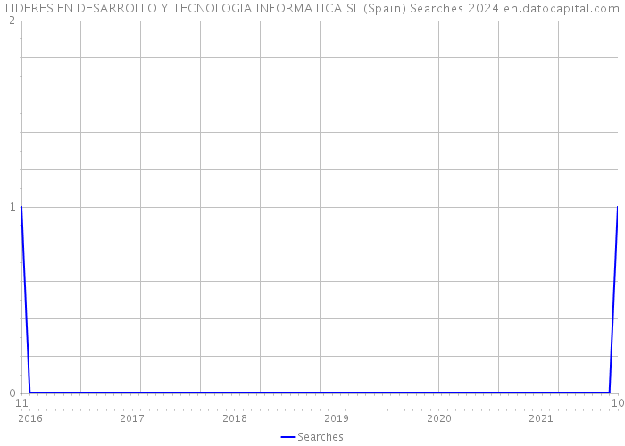 LIDERES EN DESARROLLO Y TECNOLOGIA INFORMATICA SL (Spain) Searches 2024 