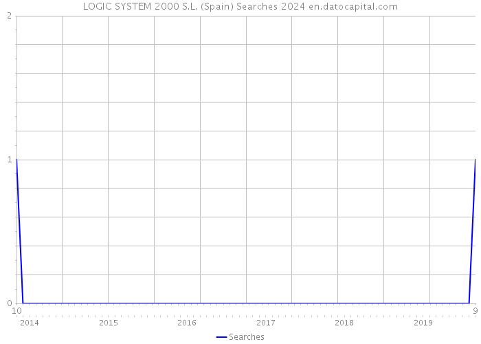 LOGIC SYSTEM 2000 S.L. (Spain) Searches 2024 