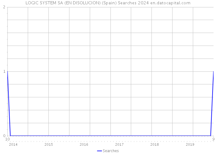 LOGIC SYSTEM SA (EN DISOLUCION) (Spain) Searches 2024 