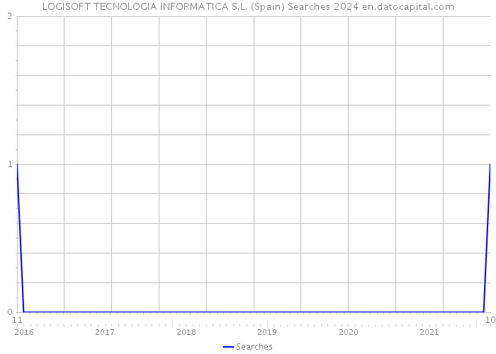 LOGISOFT TECNOLOGIA INFORMATICA S.L. (Spain) Searches 2024 
