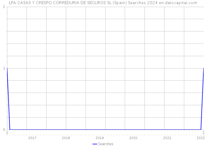 LPA CASAS Y CRESPO CORREDURIA DE SEGUROS SL (Spain) Searches 2024 